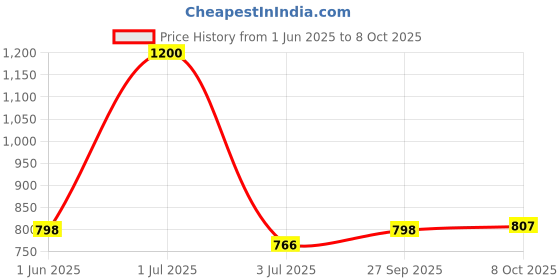 flipkart.com orient electric 40 W Basic Round B22 LED Bulb orient electric Price History Graph from 1 Jun 2025 to 8 Oct 2025