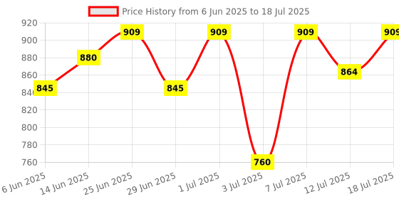 flipkart.com havells 40 W Basic Round B22 LED Bulb havells Price History Graph from 6 Jun 2025 to 12 Jul 2025