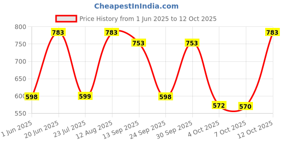 flipkart.com philips 40 W Basic Round B22 LED Bulb philips Price History Graph from 1 Jun 2025 to 12 Oct 2025