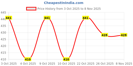 flipkart.com schein 40 W Basic Standard B22, E26 LED Bulb schein Price History Graph from 3 Oct 2025 to 7 Nov 2025