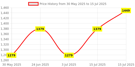 flipkart.com crompton 40 W Basic Standard B22 LED Bulb crompton Price History Graph from 30 May 2025 to 15 Jul 2025