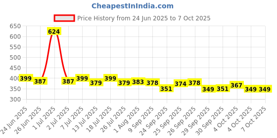 flipkart.com halonix 40 W Basic Standard B22 LED Bulb halonix Price History Graph from 24 Jun 2025 to 7 Oct 2025