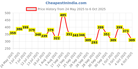 flipkart.com eveready 40 W Basic Standard B22 LED Bulb eveready Price History Graph from 24 May 2025 to 6 Oct 2025