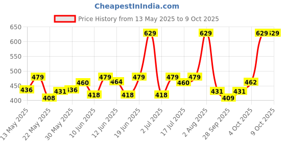 flipkart.com bajaj 40 W Basic Standard B22 LED Bulb bajaj Price History Graph from 13 May 2025 to 7 Oct 2025