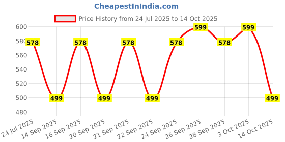 flipkart.com philips 40 W Basic Standard B22 LED Bulb philips Price History Graph from 24 Jul 2025 to 14 Oct 2025