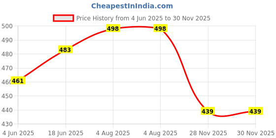 flipkart.com remen 40 W Basic Standard B22 LED Bulb remen Price History Graph from 4 Jun 2025 to 29 Nov 2025