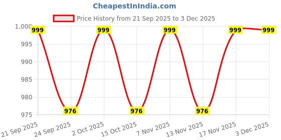 flipkart.com philips 40 W Basic Standard B22 LED Bulb philips Price History Graph from 21 Sep 2025 to 2 Dec 2025