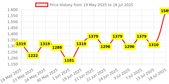 flipkart.com philips 40 W Basic T-Bulb B22 LED Bulb philips Price History Graph from 19 May 2025 to 15 Jul 2025