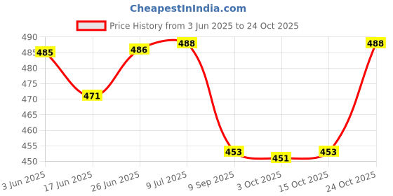 flipkart.com compact 40 W Eye Safety Compliance, Inverter Round B22 LED Bulb compact Price History Graph from 3 Jun 2025 to 24 Oct 2025