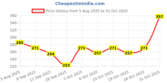 flipkart.com hydra 40 W Turbo Car Charger hydra Price History Graph from 5 Aug 2025 to 31 Oct 2025
