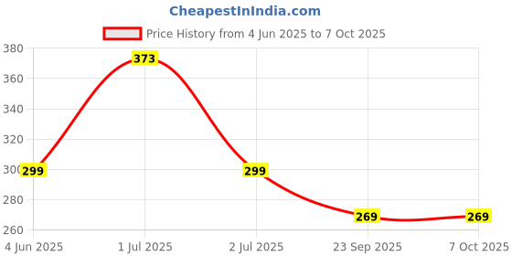 flipkart.com 24 energy 40 Watt LED HeadLamp With Charger Rechargeable 5 hrs Torch Emergency Light 24 energy Price History Graph from 4 Jun 2025 to 7 Oct 2025