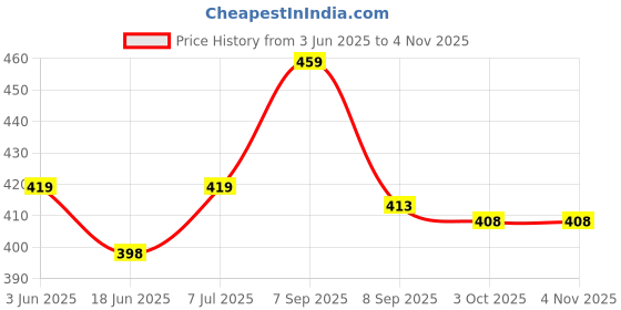flipkart.com slyka 40 Watt Rechargeable 2 in 1 (Night Lamp + LED Lantern) Portable Light 4 hrs Lantern Emergency Light slyka Price History Graph from 3 Jun 2025 to 2 Nov 2025