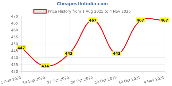 flipkart.com ftc electricals 40 Watt Submersible Cooler Pump A-05 Submersible Water Pump (1 hp) Water Aquarium Pump ftc electricals Price History Graph from 1 Aug 2025 to 2 Nov 2025