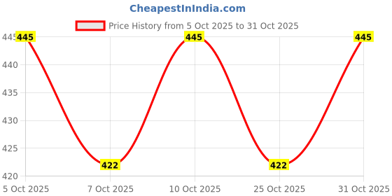 flipkart.com varsky 40 Watt Submersible Water Pump - 220-240V/50 Hz Submersible Pump 100% COPPER Water Aquarium Pump varsky Price History Graph from 5 Oct 2025 to 31 Oct 2025