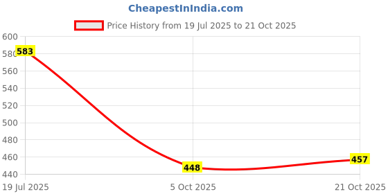 flipkart.com varsky 40 Watt Submersible Water Pump, Aquarium, Fountains Pump (40 WATT) Water Aquarium Pump varsky Price History Graph from 19 Jul 2025 to 21 Oct 2025
