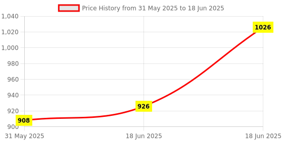 flipkart.com mme 40 watts loud sound Portable Handheld Megaphone for Announcement with Recorder, USB and Memory Card Input. Talk, Record, Play, Siren, Music 619u Outdoor PA System mme Price History Graph from 31 May 2025 to 18 Jun 2025