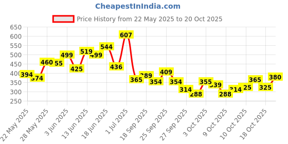flipkart.com everteen 40 XL Soft Sanitary Pads and 40 XXL Dry Sanitary Pad everteen Price History Graph from 22 May 2025 to 20 Oct 2025