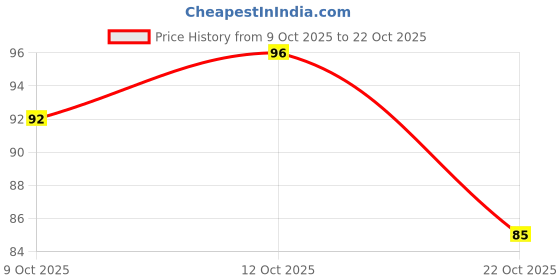 flipkart.com izone 400 400 Sheets sticy note, 4 Colors izone Price History Graph from 9 Oct 2025 to 22 Oct 2025