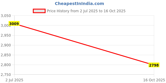 flipkart.com 400-470 PTT Wired Headphone Two Way Radio VHF/UHF 2-Pin with Mic for Walkie Talkie Wired Headset 400-470 Price History Graph from 2 Jul 2025 to 16 Oct 2025