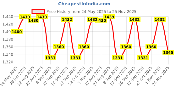 flipkart.com 400-470 PTTEP_10 2-Pin K-Type for Walkie Talkie Wired Headset 400-470 Price History Graph from 24 May 2025 to 25 Nov 2025