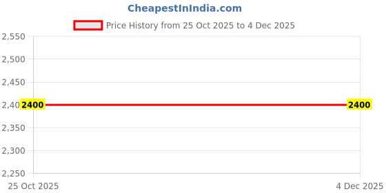 flipkart.com v-guard 400 AE 10 for 1.5 Ton AC Voltage Stabilizer v-guard Price History Graph from 25 Oct 2025 to 3 Dec 2025