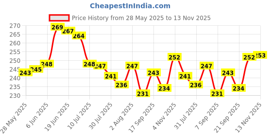 flipkart.com wdize 400 cm Kitchen Wall Wallpaper Shining Marble Foil Waterproof Sticker 2 Roll For Kitchen Self Adhesive Sticker wdize Price History Graph from 28 May 2025 to 13 Nov 2025