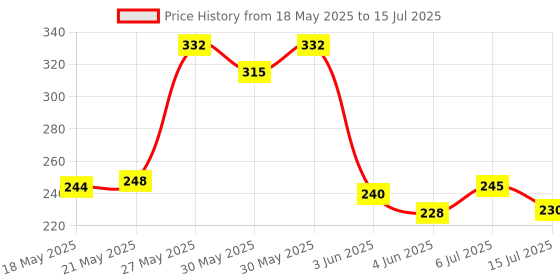 flipkart.com nongi 400 Colored Feather Shuttle- Multicolor nongi Price History Graph from 18 May 2025 to 15 Jul 2025