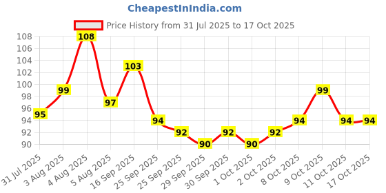 flipkart.com mira farmcraft 400 Colorful Sticky Note Sheets Stationary Ofc Memo Pad and Time Post Note Paper 80 Sheets Regular, 8 Colors mira farmcraft Price History Graph from 31 Jul 2025 to 16 Oct 2025