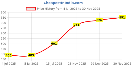 flipkart.com piru 400 Count Disposable Dry Wipes for Baby / Face / Adults / Cleansing Ultra Soft Non-Wooven Wipe|Size 8" x 8"Inches Travel Size - Non-Moistened Fragrance Free Cleansing Cloths for Adults, Incontinence, Baby, Body ,and Beauty piru Price History Graph from 4 Jul 2025 to 29 Nov 2025