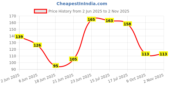flipkart.com veloria 400 grm White Slate Pencil Crumbs natural chalk, chalk food, chalk for eating silati silati veloria Price History Graph from 2 Jun 2025 to 2 Nov 2025