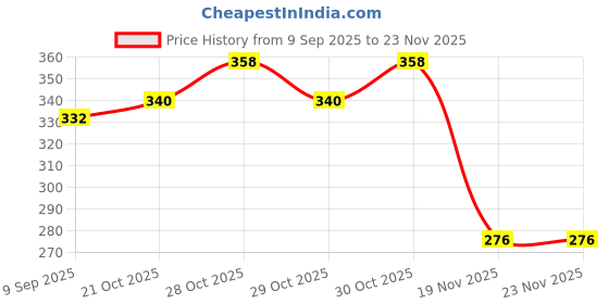 flipkart.com orpat ot 400 GT Basic Calculator orpat ot Price History Graph from 9 Sep 2025 to 22 Nov 2025