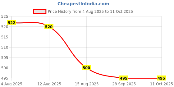 flipkart.com 400 in 1 Sup Video Games Portable, Led Screen and USB Rechargeable Academy Edition Price History Graph from 4 Aug 2025 to 10 Oct 2025