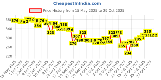 flipkart.com nandi 400 L Gym Duffel Bag - foldable travel bags - Multicolor nandi Price History Graph from 15 May 2025 to 29 Oct 2025