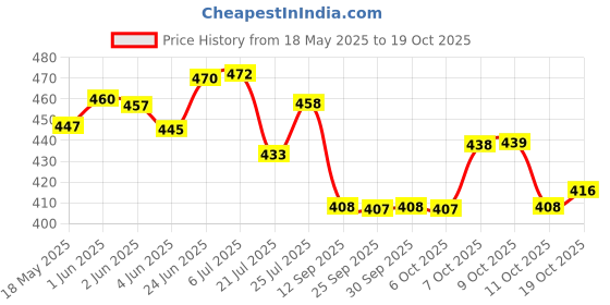 flipkart.com inoobeam 400 LEDs 10 m Pink Steady Strip Rice Lights inoobeam Price History Graph from 18 May 2025 to 19 Oct 2025