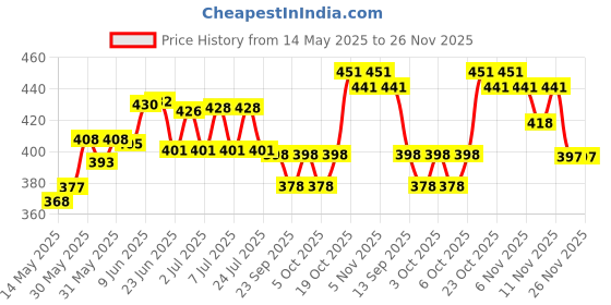 flipkart.com inoobeam 400 LEDs 10 m Yellow Steady Strip Rice Lights inoobeam Price History Graph from 14 May 2025 to 25 Nov 2025