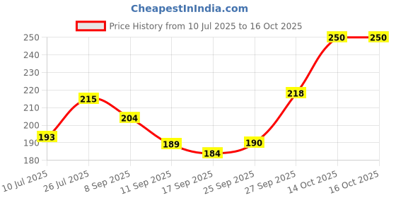 flipkart.com erhindia 400 LEDs 25.4 m Multicolor Color Changing, Flickering, Steady String Rice Lights erhindia Price History Graph from 10 Jul 2025 to 16 Oct 2025