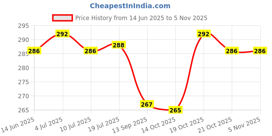 flipkart.com savaliya technology 400 LEDs 5 m Multicolor Steady Strip Rice Lights savaliya technology Price History Graph from 14 Jun 2025 to 5 Nov 2025