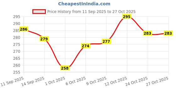 flipkart.com rtq fashion 400 LEDs 50 m Multicolor Color Changing, Flickering String Rice Lights rtq fashion Price History Graph from 11 Sep 2025 to 26 Oct 2025