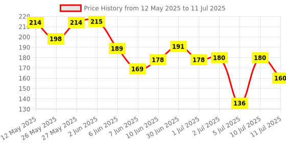 flipkart.com aj enterprises 400 LEDs 50.8 m Multicolor Color Changing, Flickering, Steady String Rice Lights aj enterprises Price History Graph from 12 May 2025 to 11 Jul 2025
