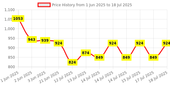 flipkart.com ecoline appliances 400 ml 2Compartments ecoline appliances Price History Graph from 1 Jun 2025 to 15 Jul 2025