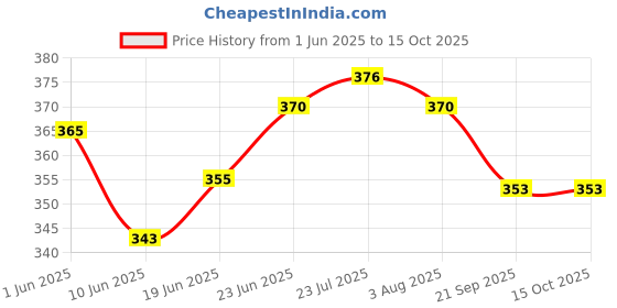flipkart.com missippi 400 ml Coffee Filter Drip coffee maker/Filter south Indian style Coffee Filter 4 Cups Coffee Maker missippi Price History Graph from 1 Jun 2025 to 14 Oct 2025