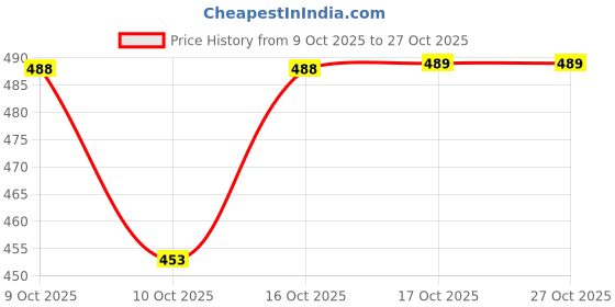 flipkart.com steeple 400 ml Cooking Oil Dispenser Set steeple Price History Graph from 9 Oct 2025 to 26 Oct 2025