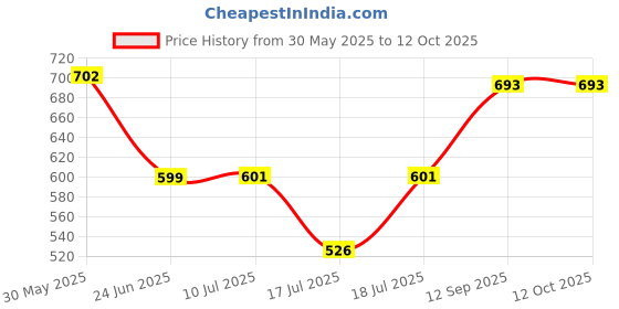 flipkart.com preethi 400 ML Dry and Wet Grinding Mixer Juicer Jar preethi Price History Graph from 30 May 2025 to 11 Oct 2025