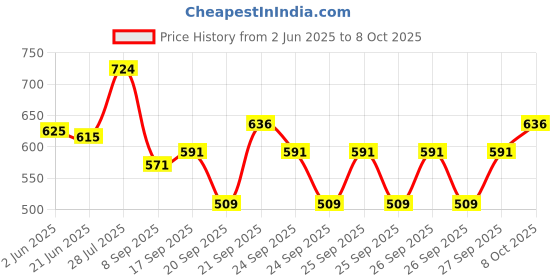 flipkart.com kb sells 400 ml Manual Ice Cream Maker kb sells Price History Graph from 2 Jun 2025 to 8 Oct 2025