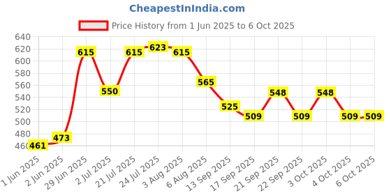 flipkart.com kb sells 400 ml Manual Ice Cream Maker kb sells Price History Graph from 1 Jun 2025 to 5 Oct 2025