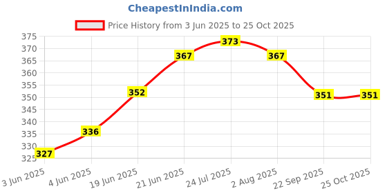 flipkart.com prithi home's and kitchen 400 ml Stainless Steel Coffee Maker 6 Cups Coffee Maker prithi home's and kitchen Price History Graph from 3 Jun 2025 to 25 Oct 2025