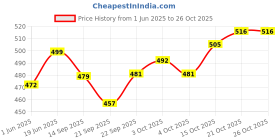 flipkart.com porquepine 400 ML Stainless Steel Tumbler with Executive Lid, Straws with Brush porquepine Price History Graph from 1 Jun 2025 to 26 Oct 2025