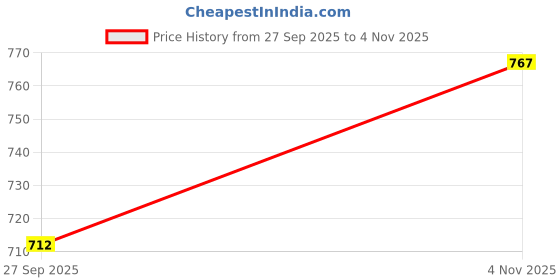 flipkart.com jaypee plus 400 ml Steel Flask jaypee plus Price History Graph from 27 Sep 2025 to 4 Nov 2025
