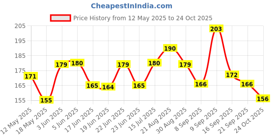 flipkart.com heltrow 400 ml Water Purifier Bottle heltrow Price History Graph from 12 May 2025 to 24 Oct 2025