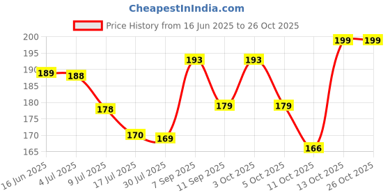 flipkart.com artienterprises 400 ml Water Purifier Bottle artienterprises Price History Graph from 16 Jun 2025 to 26 Oct 2025